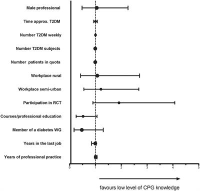 Adherence to the therapeutic guidelines recommendations among the people with type 2 diabetes mellitus and obesity, frailty, or recent diagnosis, attended in primary health care centers in Spain: A cross-sectional study